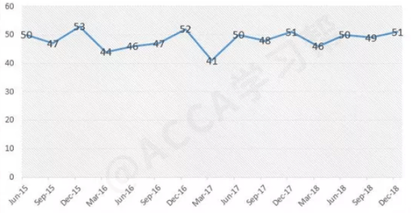 ACCA考试2019年6月全球通过率出炉！