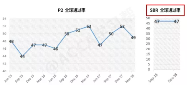 ACCA考试2019年6月全球通过率出炉！