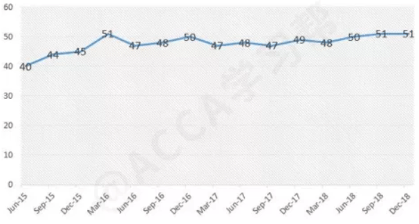 ACCA考试2019年6月全球通过率出炉！