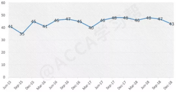 ACCA考试2019年6月全球通过率出炉！