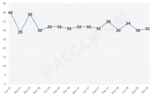ACCA考试2019年6月全球通过率出炉！