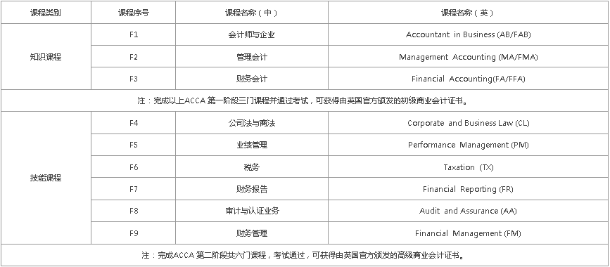 ACCA考试科目