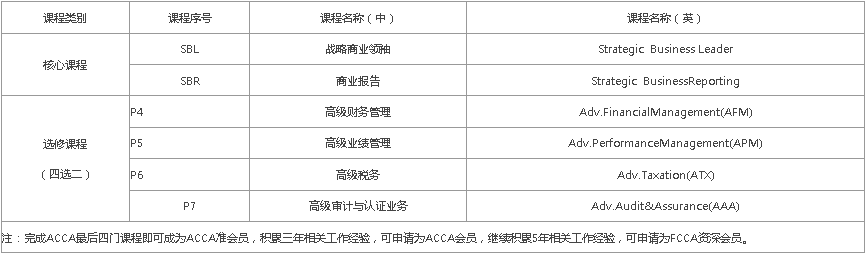 ACCA考试科目