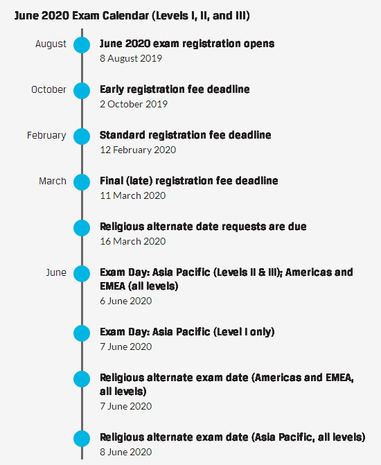 2020年6月CFA报名时间