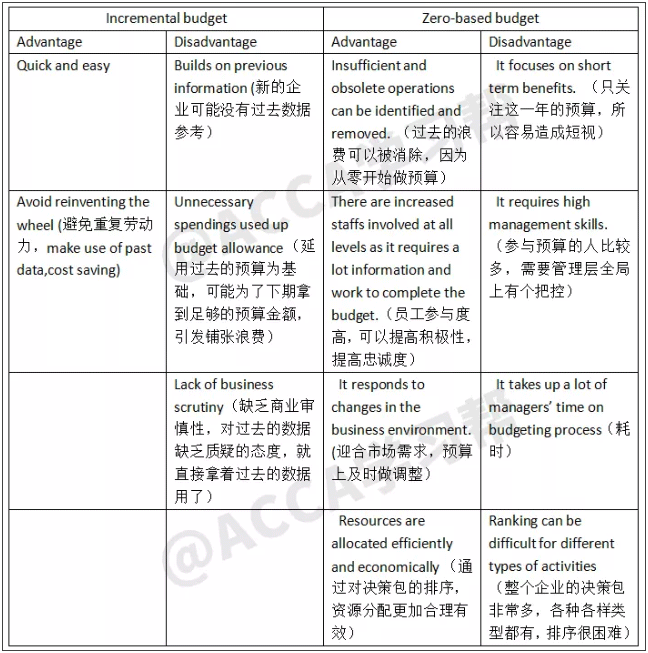 三张表弄清ACCA PM（F5）预算相关知识点