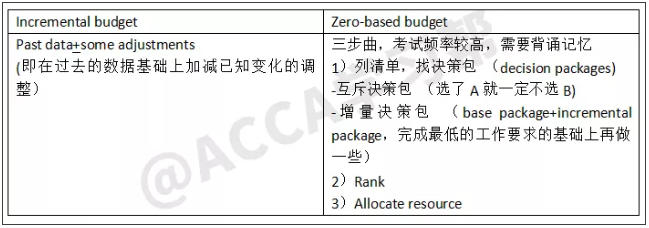 三张表弄清ACCA PM（F5）预算相关知识点