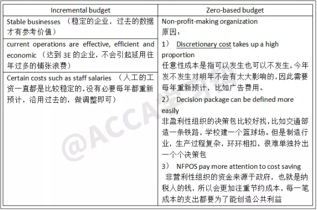 三张表弄清ACCA PM（F5）预算相关知识点