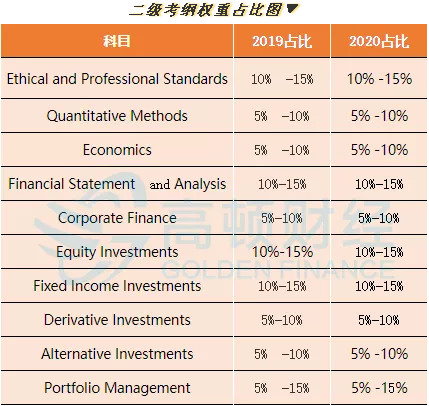 2020年CFA二级考纲权重占比图