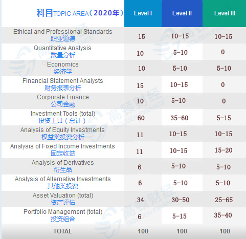 CFA考试科目权重占比