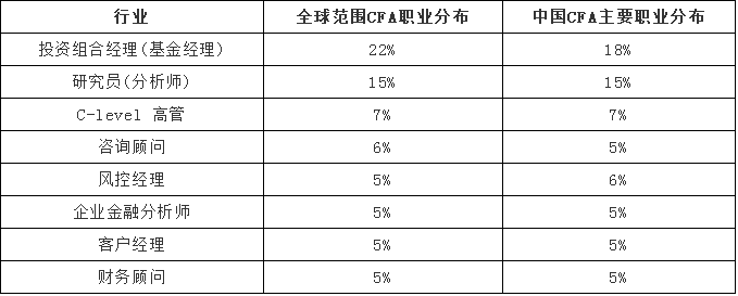 CFA持证人能够做什么工作？薪资水平怎么样？