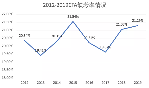 CFA缺考率惊人！近年cfa缺考率曝光