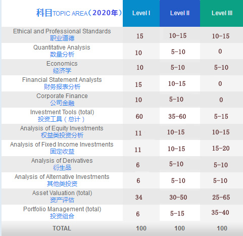 CFA考试科目权重占比