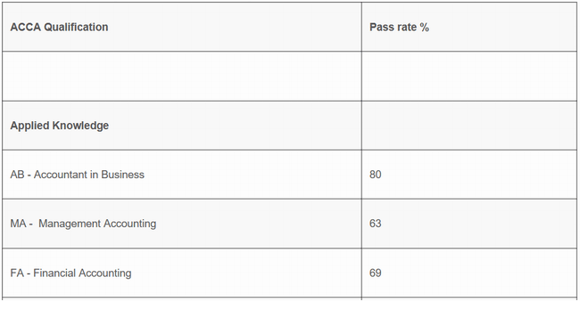 2019年9月ACCA考试通过率