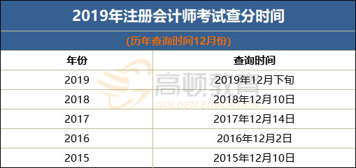 2019年CPA考试成绩查询时间及步骤