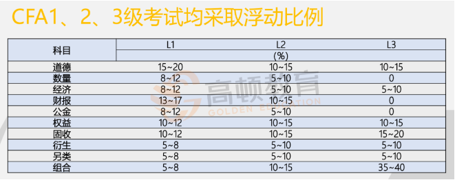 CFA考试主题权重