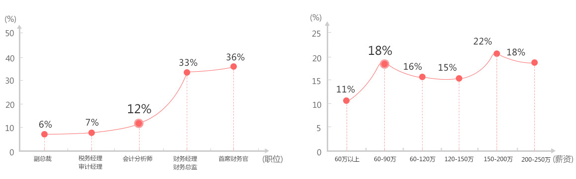 上海财经大学acca就业薪资