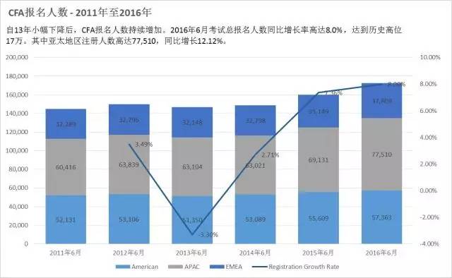 cfa报名人数